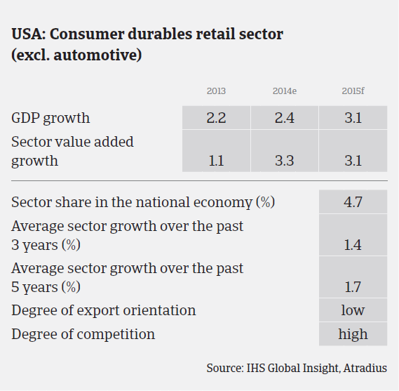 MM_USA_consumer_durables_sector_performance
