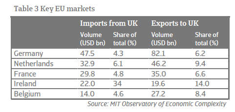 Economic Research Brexit - Key UK markets